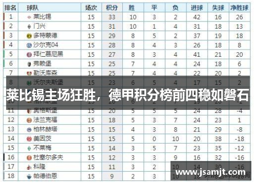 莱比锡主场狂胜，德甲积分榜前四稳如磐石